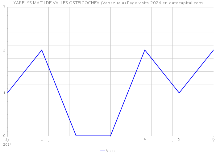 YARELYS MATILDE VALLES OSTEICOCHEA (Venezuela) Page visits 2024 
