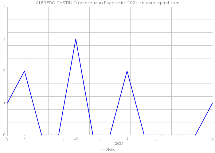 ALFREDO CASTILLO (Venezuela) Page visits 2024 