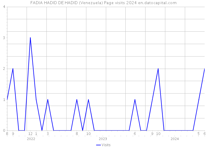 FADIA HADID DE HADID (Venezuela) Page visits 2024 