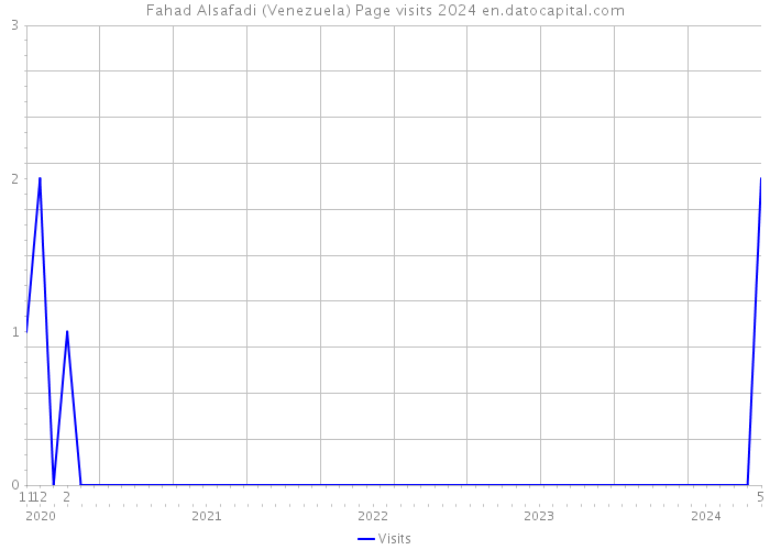 Fahad Alsafadi (Venezuela) Page visits 2024 
