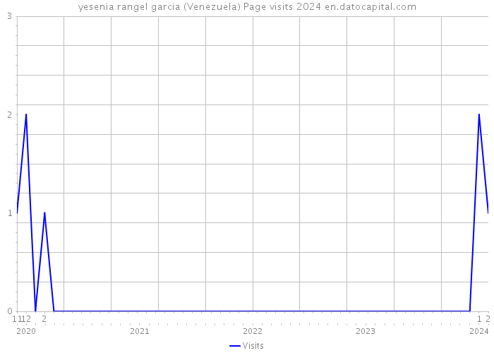 yesenia rangel garcia (Venezuela) Page visits 2024 