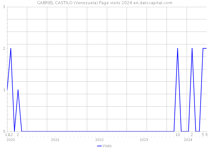 GABRIEL CASTILO (Venezuela) Page visits 2024 