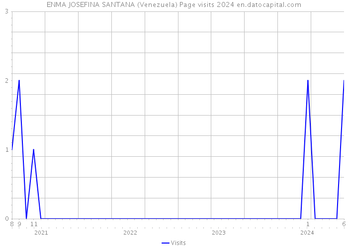ENMA JOSEFINA SANTANA (Venezuela) Page visits 2024 