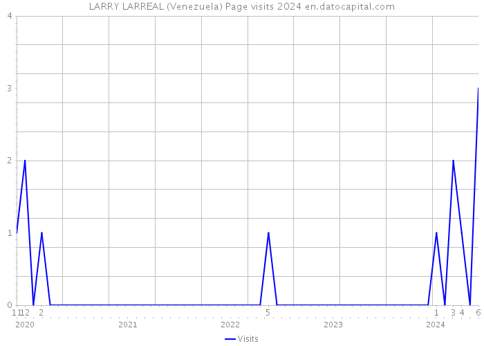 LARRY LARREAL (Venezuela) Page visits 2024 