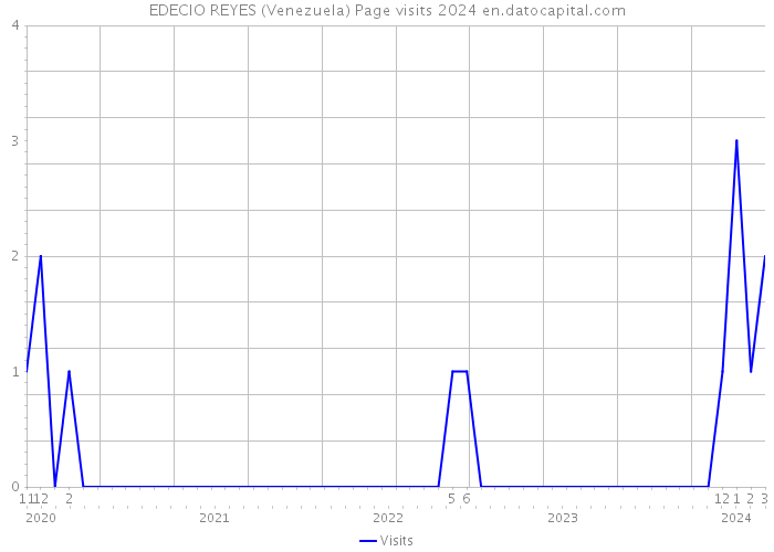 EDECIO REYES (Venezuela) Page visits 2024 
