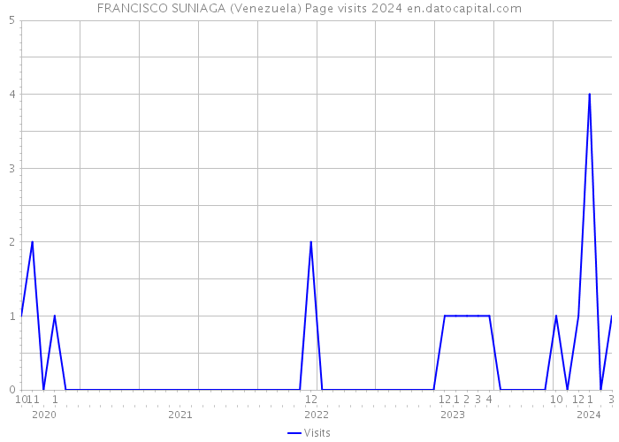 FRANCISCO SUNIAGA (Venezuela) Page visits 2024 