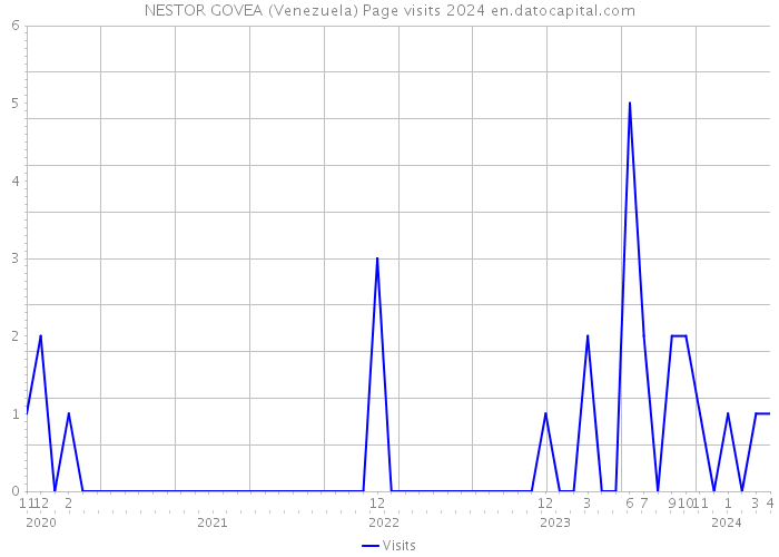 NESTOR GOVEA (Venezuela) Page visits 2024 