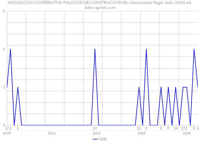 ASOCIACION COOPERATIVA PALACIOS DE CONSTRUCCION RL (Venezuela) Page visits 2024 