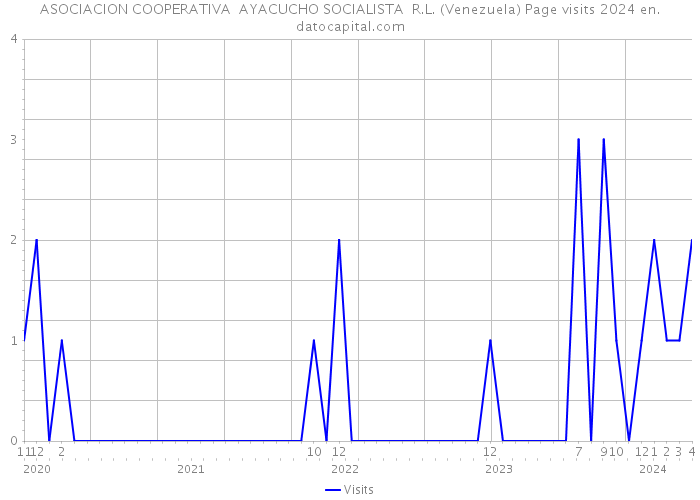 ASOCIACION COOPERATIVA AYACUCHO SOCIALISTA R.L. (Venezuela) Page visits 2024 