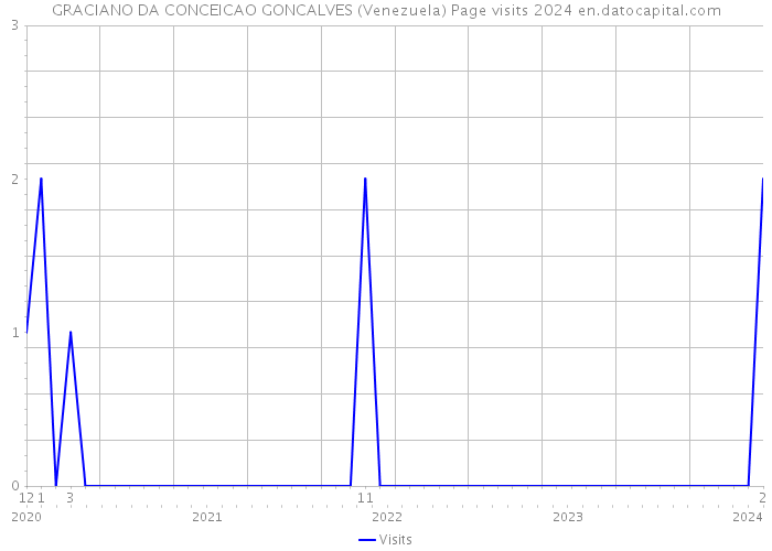 GRACIANO DA CONCEICAO GONCALVES (Venezuela) Page visits 2024 