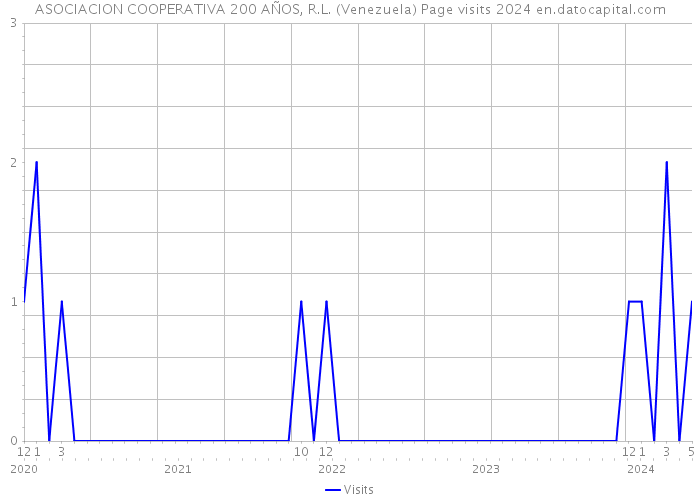 ASOCIACION COOPERATIVA 200 AÑOS, R.L. (Venezuela) Page visits 2024 