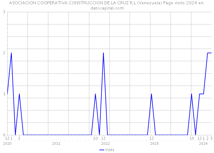 ASOCIACION COOPERATIVA CONSTRUCCION DE LA CRUZ R.L (Venezuela) Page visits 2024 