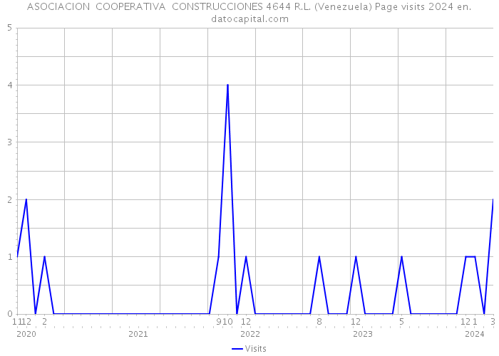 ASOCIACION COOPERATIVA CONSTRUCCIONES 4644 R.L. (Venezuela) Page visits 2024 
