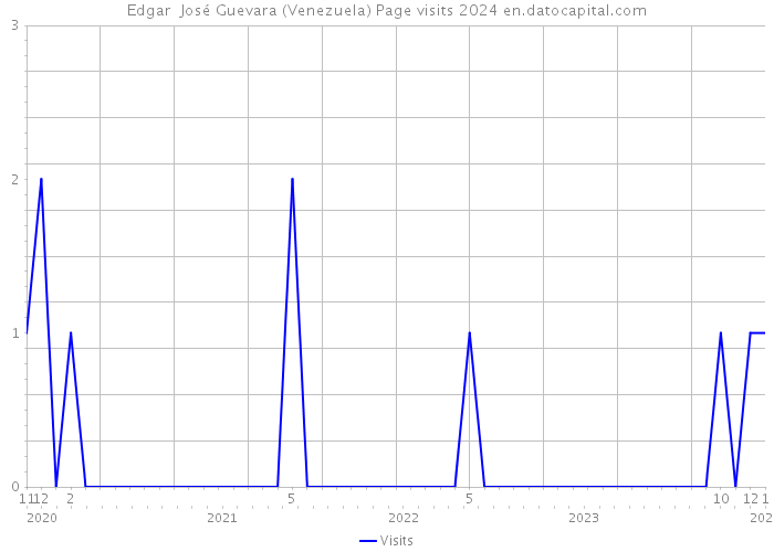 Edgar José Guevara (Venezuela) Page visits 2024 