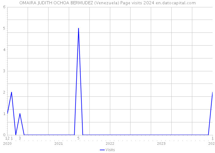 OMAIRA JUDITH OCHOA BERMUDEZ (Venezuela) Page visits 2024 