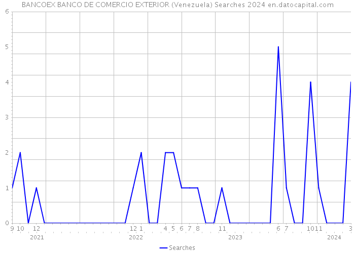 BANCOEX BANCO DE COMERCIO EXTERIOR (Venezuela) Searches 2024 