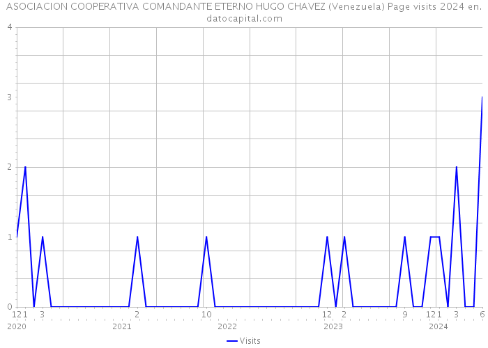 ASOCIACION COOPERATIVA COMANDANTE ETERNO HUGO CHAVEZ (Venezuela) Page visits 2024 