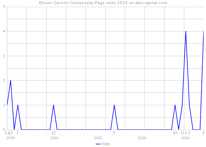 Elieser Carrión (Venezuela) Page visits 2024 