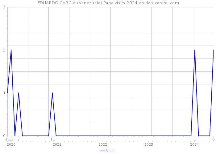 EDUARDO GARCIA (Venezuela) Page visits 2024 