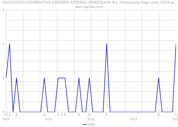 ASOCIACIÓN COOPERATIVA ASESORÍA INTEGRAL VENEZOLANA R.L. (Venezuela) Page visits 2024 