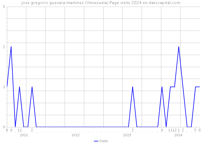 jose gregorio guevara martinez (Venezuela) Page visits 2024 