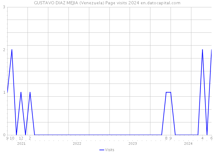 GUSTAVO DIAZ MEJIA (Venezuela) Page visits 2024 