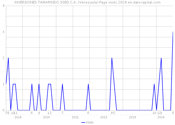 INVERSIONES TAMARINDO 3080 C.A. (Venezuela) Page visits 2024 