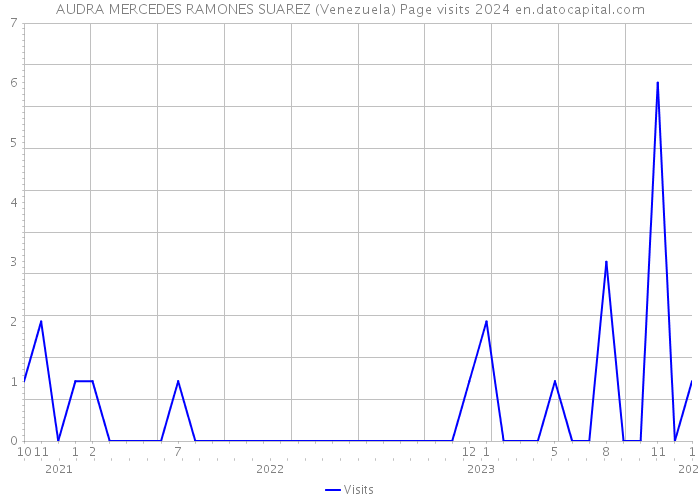 AUDRA MERCEDES RAMONES SUAREZ (Venezuela) Page visits 2024 