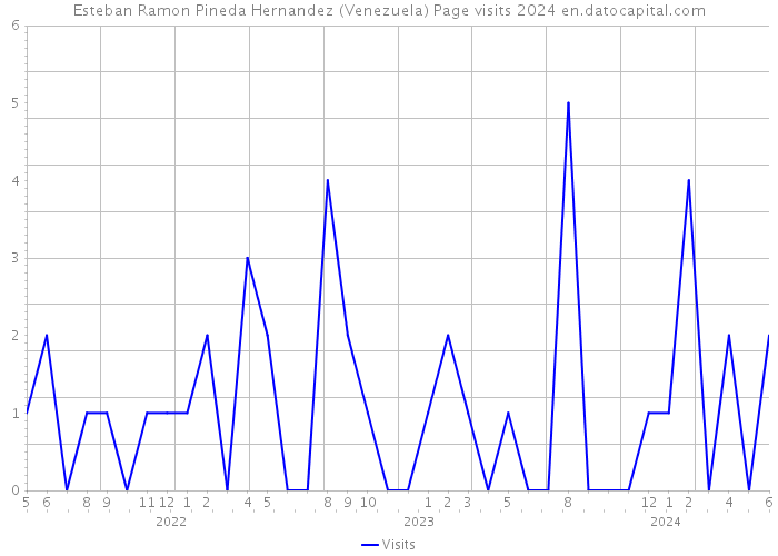Esteban Ramon Pineda Hernandez (Venezuela) Page visits 2024 