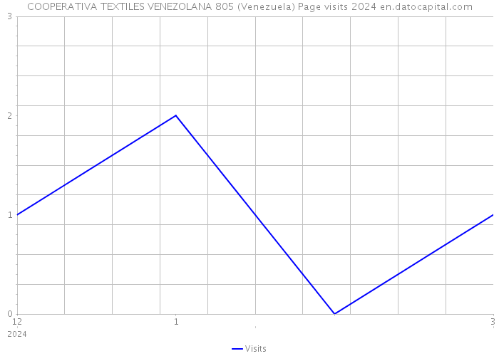 COOPERATIVA TEXTILES VENEZOLANA 805 (Venezuela) Page visits 2024 