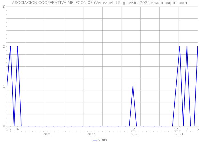 ASOCIACION COOPERATIVA MELECON 07 (Venezuela) Page visits 2024 