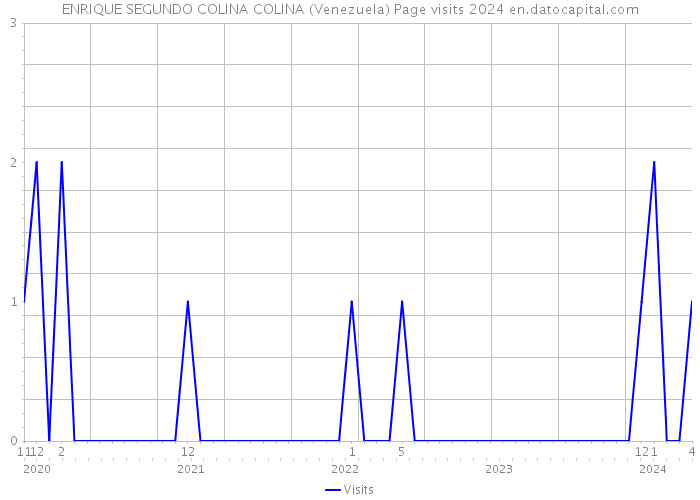 ENRIQUE SEGUNDO COLINA COLINA (Venezuela) Page visits 2024 