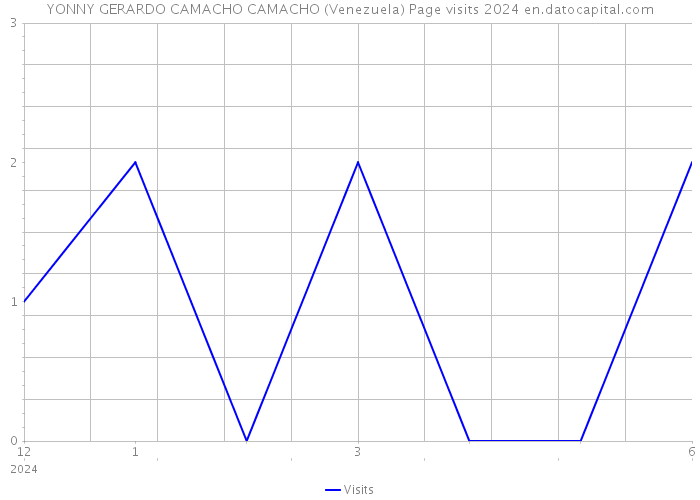 YONNY GERARDO CAMACHO CAMACHO (Venezuela) Page visits 2024 