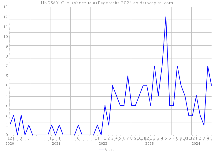 LINDSAY, C. A. (Venezuela) Page visits 2024 