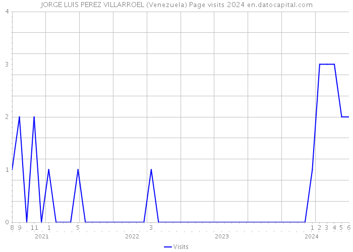 JORGE LUIS PEREZ VILLARROEL (Venezuela) Page visits 2024 