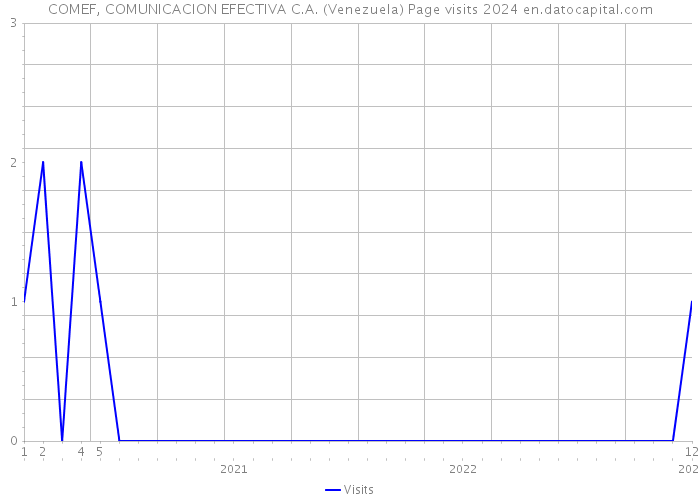 COMEF, COMUNICACION EFECTIVA C.A. (Venezuela) Page visits 2024 
