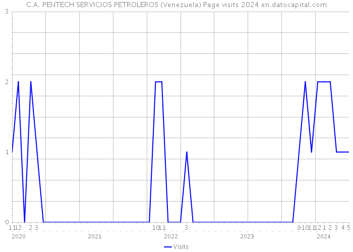 C.A. PENTECH SERVICIOS PETROLEROS (Venezuela) Page visits 2024 