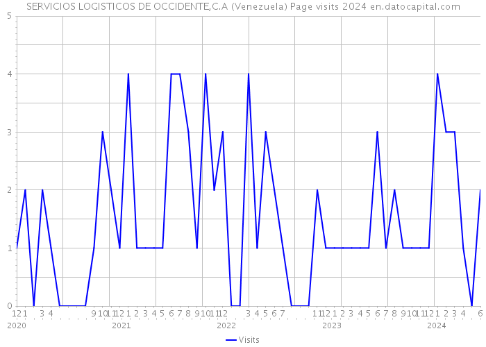 SERVICIOS LOGISTICOS DE OCCIDENTE,C.A (Venezuela) Page visits 2024 