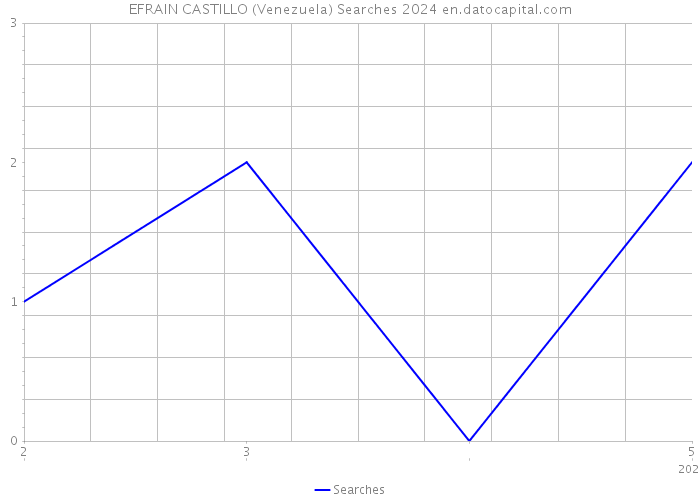 EFRAIN CASTILLO (Venezuela) Searches 2024 