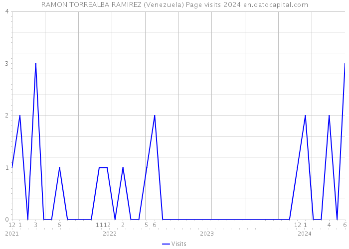 RAMON TORREALBA RAMIREZ (Venezuela) Page visits 2024 