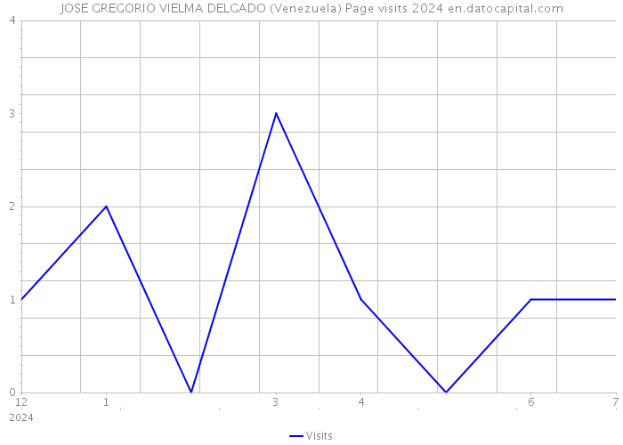 JOSE GREGORIO VIELMA DELGADO (Venezuela) Page visits 2024 