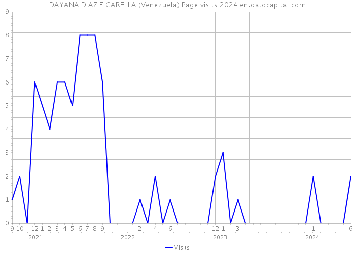 DAYANA DIAZ FIGARELLA (Venezuela) Page visits 2024 