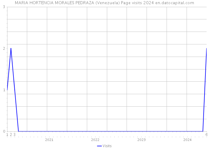 MARIA HORTENCIA MORALES PEDRAZA (Venezuela) Page visits 2024 
