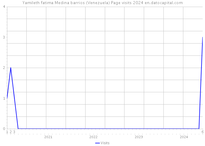 Yamileth fatima Medina barrios (Venezuela) Page visits 2024 