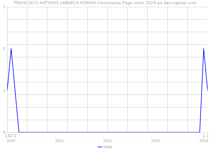 FRANCISCO ANTONIO LABARCA ROMAN (Venezuela) Page visits 2024 