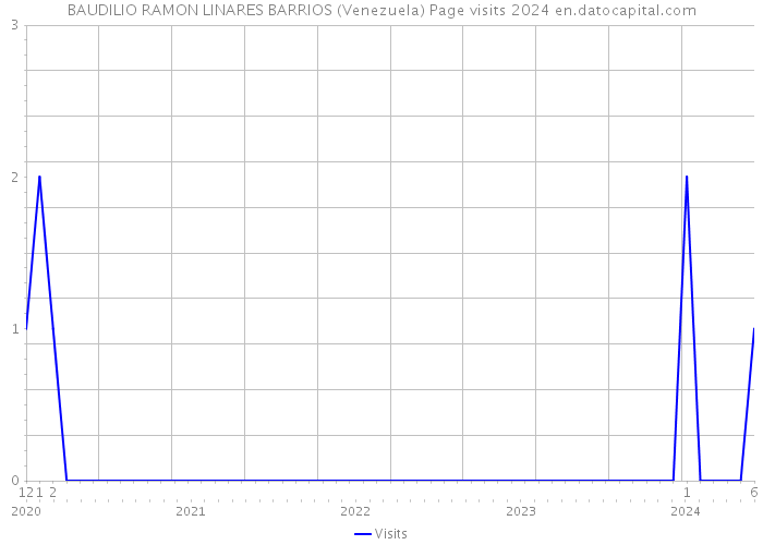 BAUDILIO RAMON LINARES BARRIOS (Venezuela) Page visits 2024 