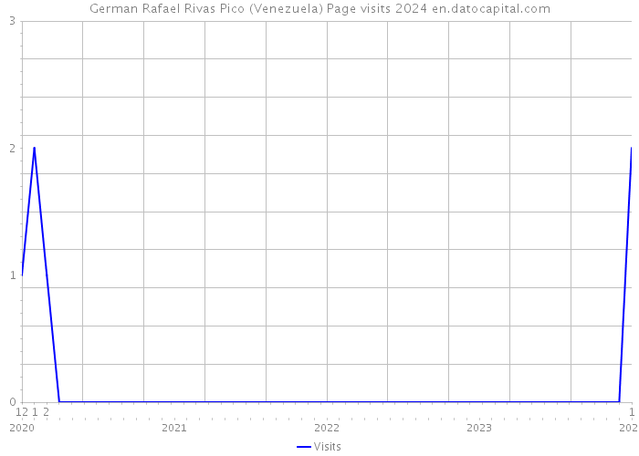German Rafael Rivas Pico (Venezuela) Page visits 2024 