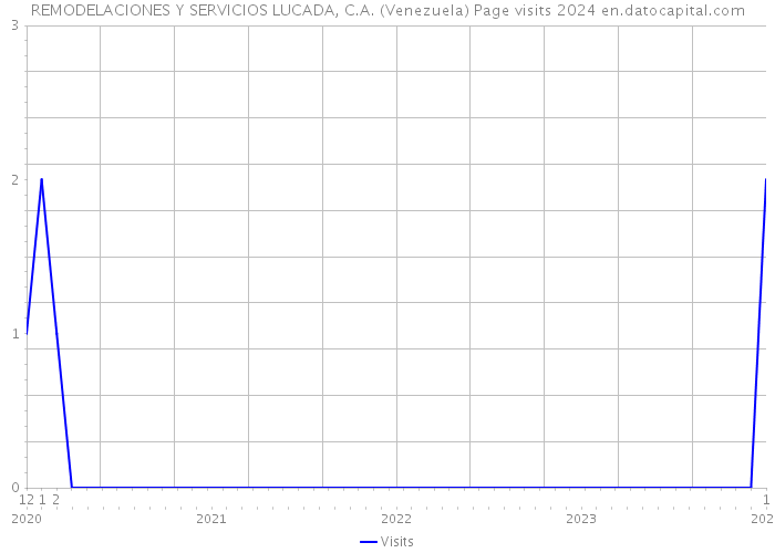 REMODELACIONES Y SERVICIOS LUCADA, C.A. (Venezuela) Page visits 2024 