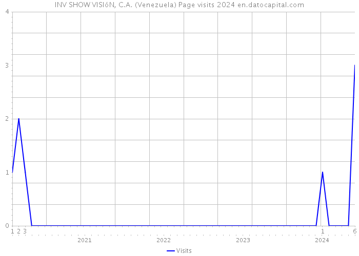 INV SHOW VISIóN, C.A. (Venezuela) Page visits 2024 