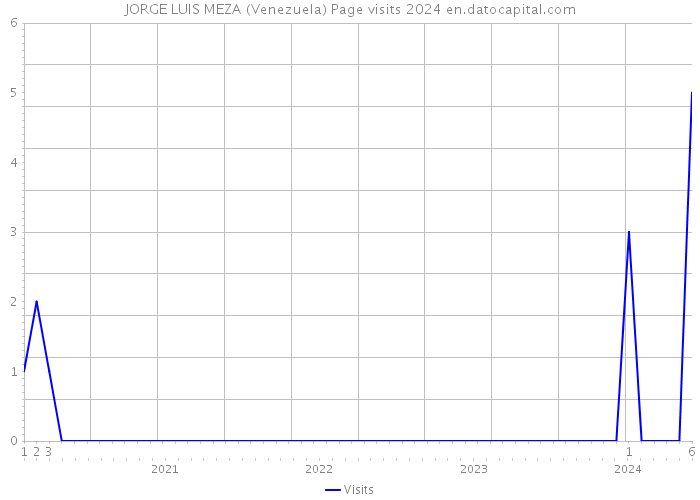 JORGE LUIS MEZA (Venezuela) Page visits 2024 